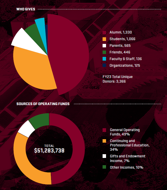 2023 Dean's Report chart Funding Future